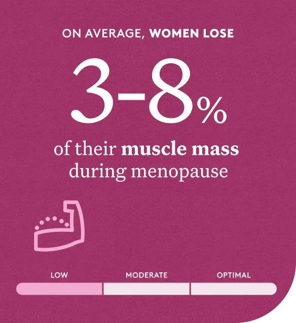On average, women lose three to eight percent of their muscle mass during menopause.