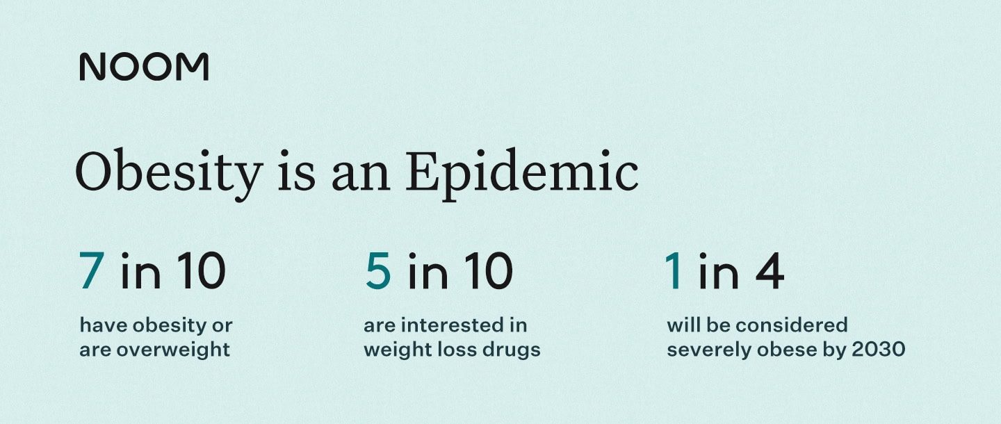 Obesity is an Epidemic
7 in 10 have obesity or are overweight
5 in 10 are interested in weight loss drugs
1 in 4 will be considered severely obese by 2030