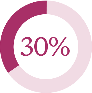 30%