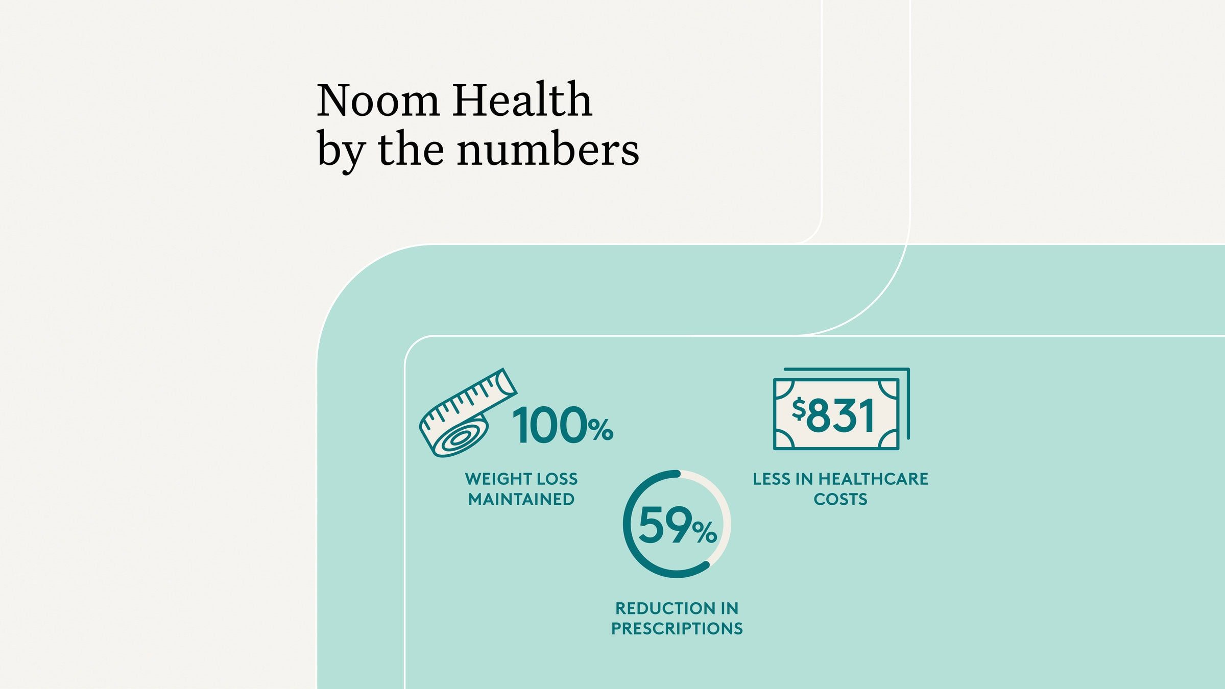 Affordable Noom weight loss program helps maintain 100% weight loss, reduces healthcare costs by $831, and decreases prescriptions by 59%; effective for long-term health management.