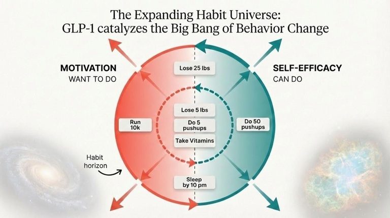 How GLP-1 Sparks the Big Bang of Behavior Change
