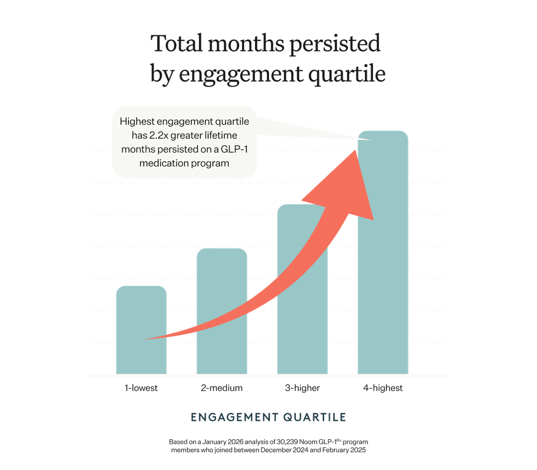 Highest engagement quartlie has 2.2x greater lifetime months persisted on a GLP-1 medication program